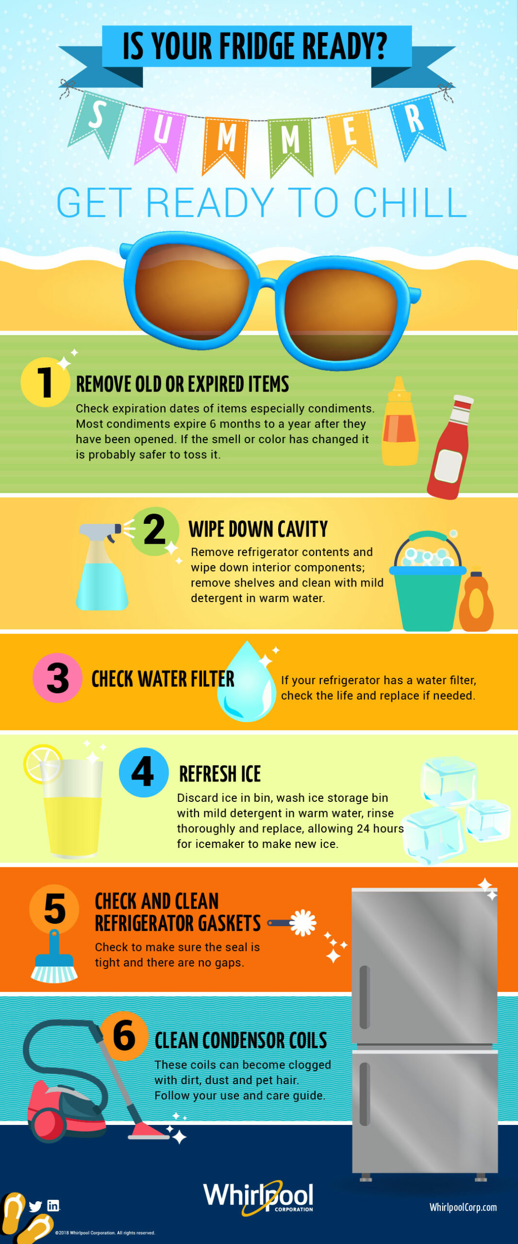Is your fridge ready for summer? 1) Remove expired items. 2) Wipe down cavity. 3) Check water filter. 4) Refresh Ice. 5) Check and clean gaskets. 6) Clean coils.